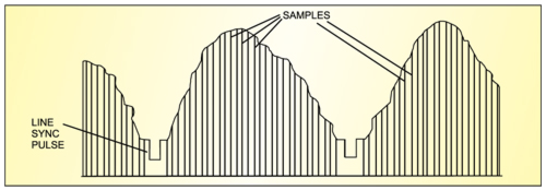 Fig. 2: Sampling of composite video signal of television