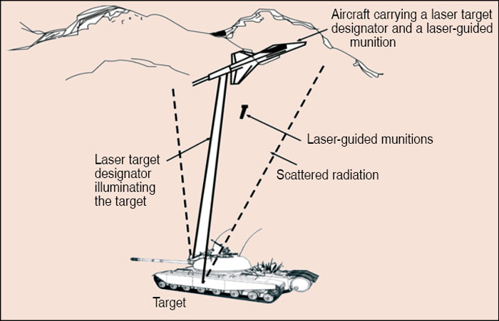 Fig. 8: Laser target designator operation and laser-guided munitions delivery from same airborne platform