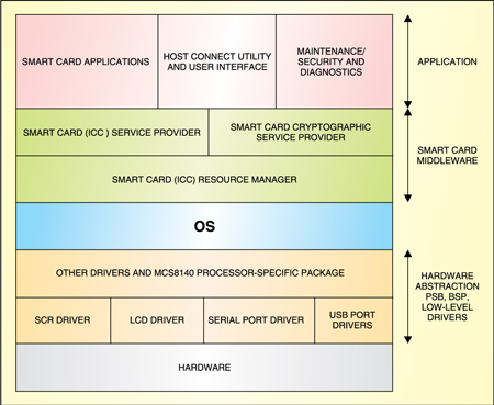 Embedded software stack for a smart card terminal application; Courtesy: MosChip Semiconductor