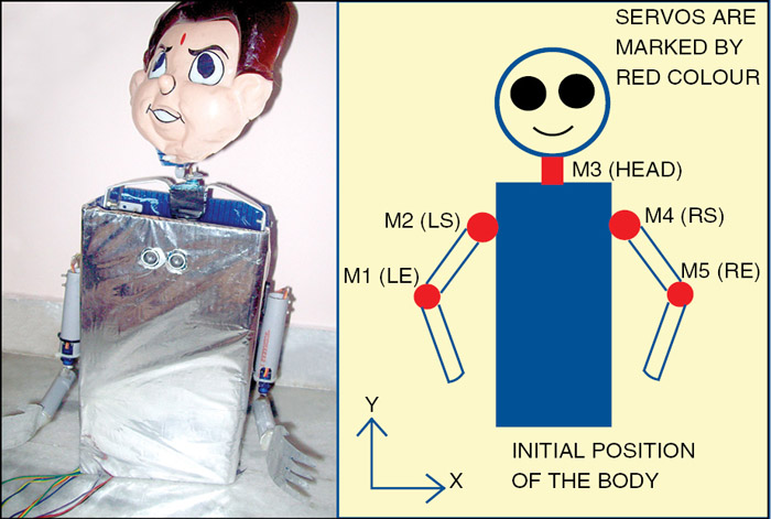 Fig. 1: Author’s prototype of the namaste greeting robot