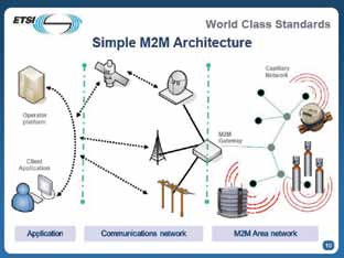 Fig. 2: M2M architecture (Courtesy: European Telecommunication Standards Institute)