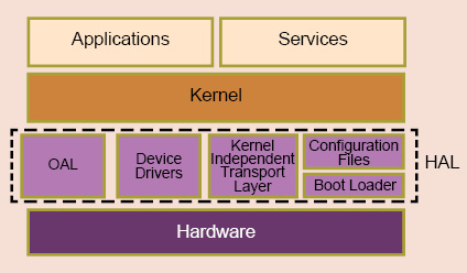 Fig. 5: All RTOSs/RTKs have a hardware-abstraction layer (HAL) between the hardware and OS, so that porting OS becomes easy