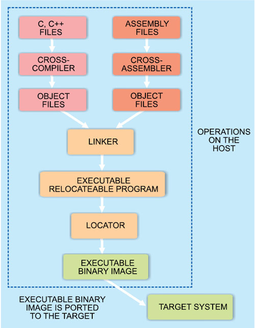 Fig. 5: Toolchain for building embedded systems