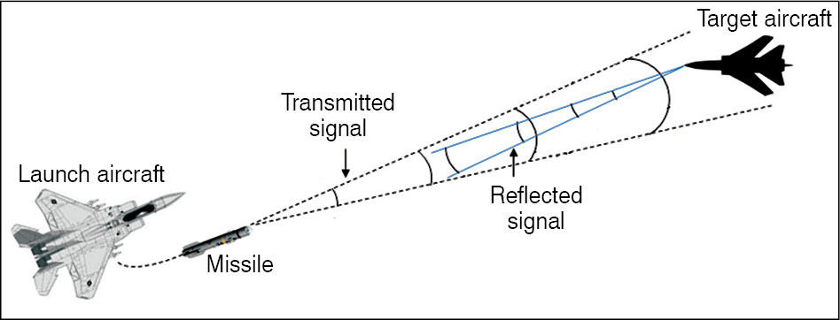 Fig. 1: Semi-active radar homing guidance basic concept