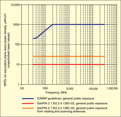 Fig. 4: Comparison of MPEL at 0.03-300GHz power flux density established as the obligatory standard for the general public of Russia versus similar values recommended by ICNIRP