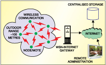 Fig. 12: Block diagram of wireless network system