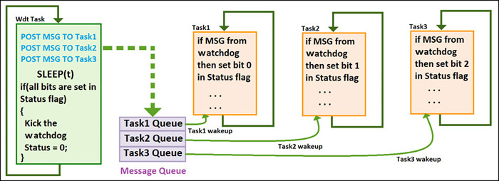 Fig. 5: Watchdog design for RTOS, approach 2