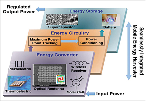 Fig. 14: Components of a flexible, wearable mobile energy-harvesting system 