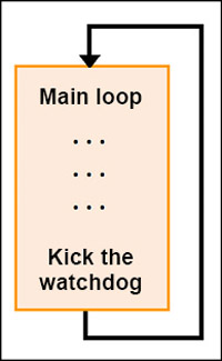Fig. 3: Traditional watchdog kicking inside the main loop
