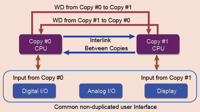 Fig. 3: How duplicated CPU based FT systems are implemented