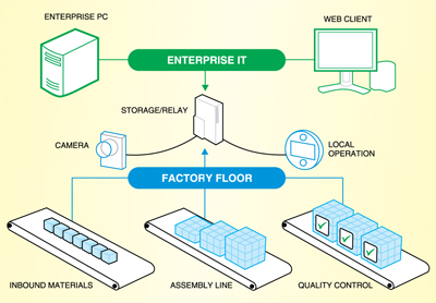 Fig. 4: The factory is at last becoming a part of the larger enterprise IT infrastructure