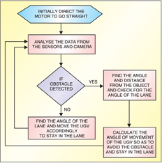 Fig. 4: Software design flow-chart