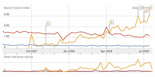 Fig. 3 : The trend of cluster computing (shown in blue), cloud computing (in yellow) and grid computing (in red)