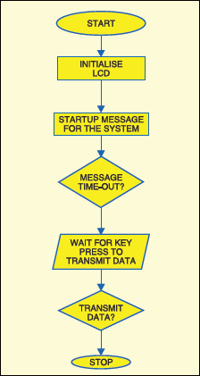 Fig. 6: Software flow-chart