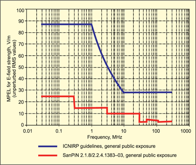 Fig. 3: Comparison of MPEL at 0.03-300MHz frequency range established as the obligatory standard for the general public of Russia versus similar values recommended by ICNIRP