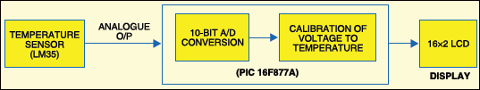 Fig.1: Block diagram of PIC16F877A-based temperature monitoring system