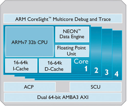 ARM Cortex-A9 processor (Courtesy: www.arm.com)