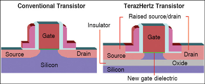 Fig. 4: Terahertz transistor