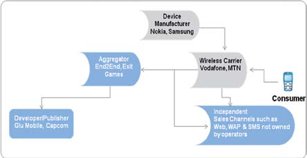 Mobile gaming value chain (Source: Comviva)