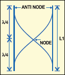 Fig.1:Fundamental frequency vibration in an open air column