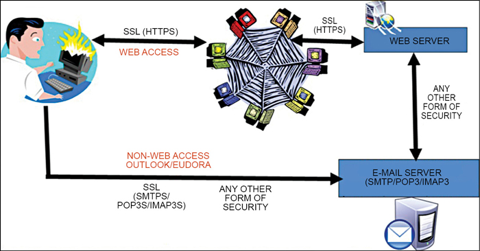 Fig. 2: Secure e-mail access with and without Web server