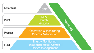 Fig. 5: Networking is bringing together all parts of the enterprise jigsaw (Courtesy: Supertech Instrumentation)