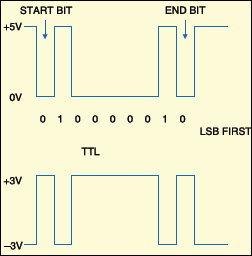 Fig.1. Serial Waveform