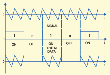 Fig.2: ASK concept for the RF transmitter module