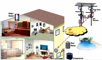 Home area network (HAN) example (courtesy: Rajeev Sharaf)