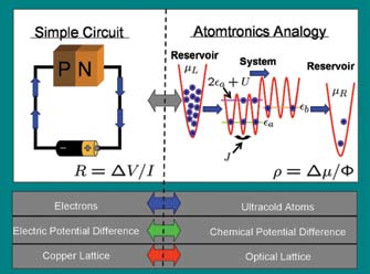 Fig. 2: Atomtronic analogy to diode circuit