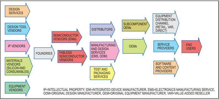 Fig. 1: Participants in the semiconductor industry value chain