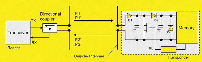Fig. 4: Far-field RFID system