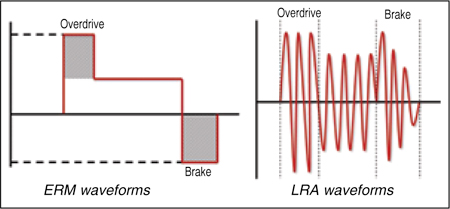 Fig. 2: Drive waveforms