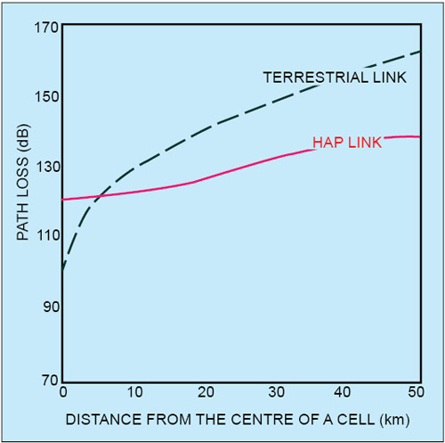 Fig. 3: Path losses for terrestrial and HAP network