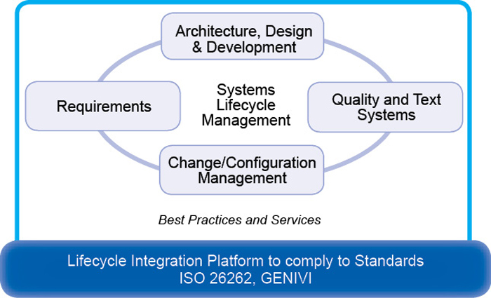 Fig. 2: System lifecycle management (Courtesy: National Instruments India)