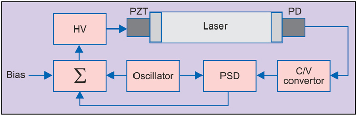 Fig. 16: Dither frequency stabilisation