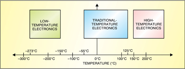 Fig. 1: Temperature range for different temperature-based electronics