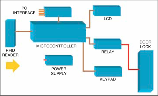 Fig. 6: System diagram of a microcontroller-based RFID building access control system