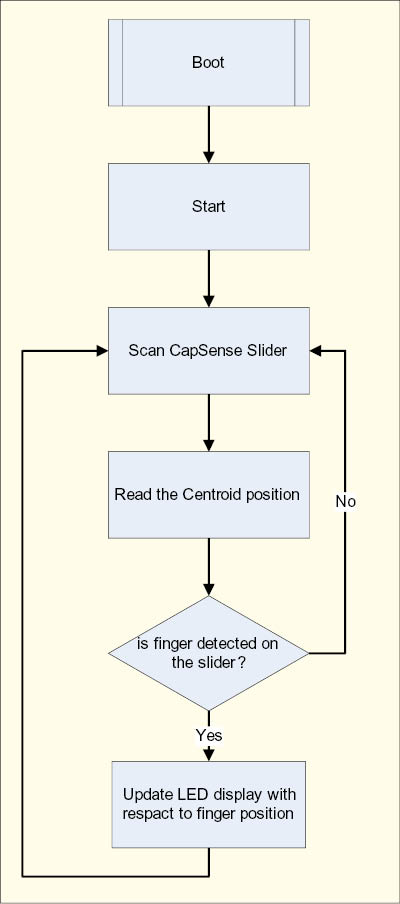 Figure 9 CapSense Flow Chart