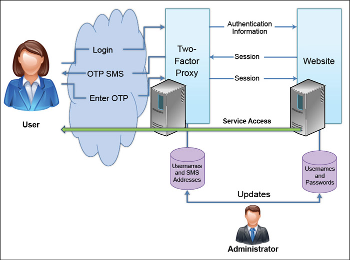 Fig. 4: Architectural view of two-factor authentication