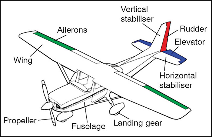 Parts of RC aircraft (courtesy: dduino.blogspot.in)
