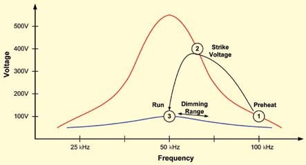 Fig. 5: Electronic fluorescent ballast operation