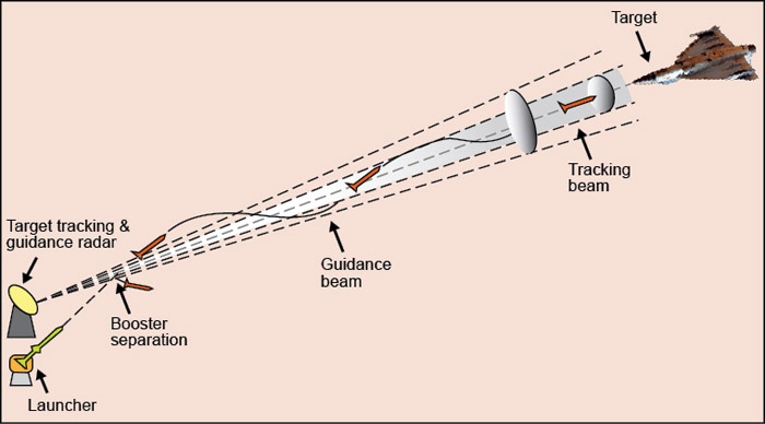 Fig. 7: Concept of beam rider guidance