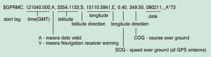 Fig. 2: GPRMC string format