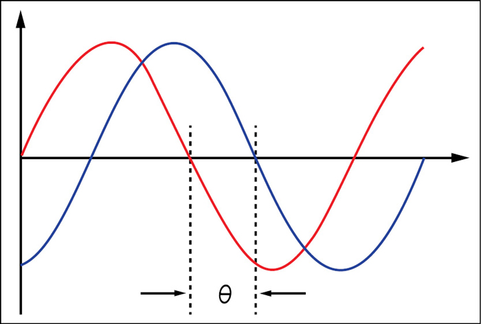 Fig. 3: Phase difference between the red and blue waves is ‘θ’