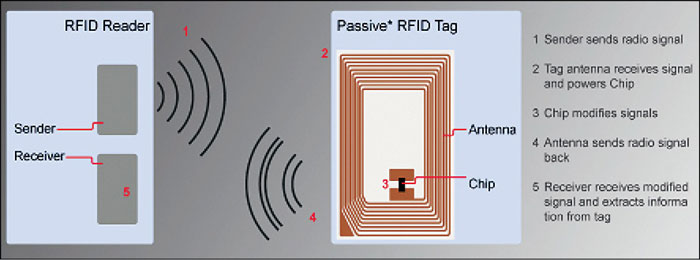 Fig. 8: RFID transreceiver