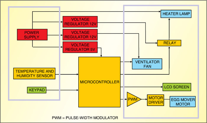 Block diagram of an electronic egg incubator