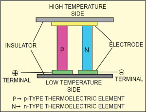 Fig. 1: Basic unit of thermoelectric generator
