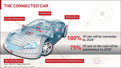 The connected car (Courtesy: Broadcom)