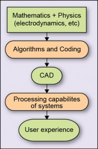 Fig. 1: Block diagram of CEM implementation (basic abstraction)